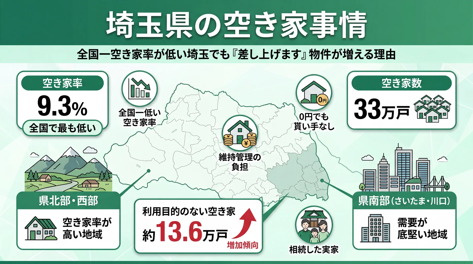埼玉県の空き家率・利用目的のない空き家の増加を示すイメージ