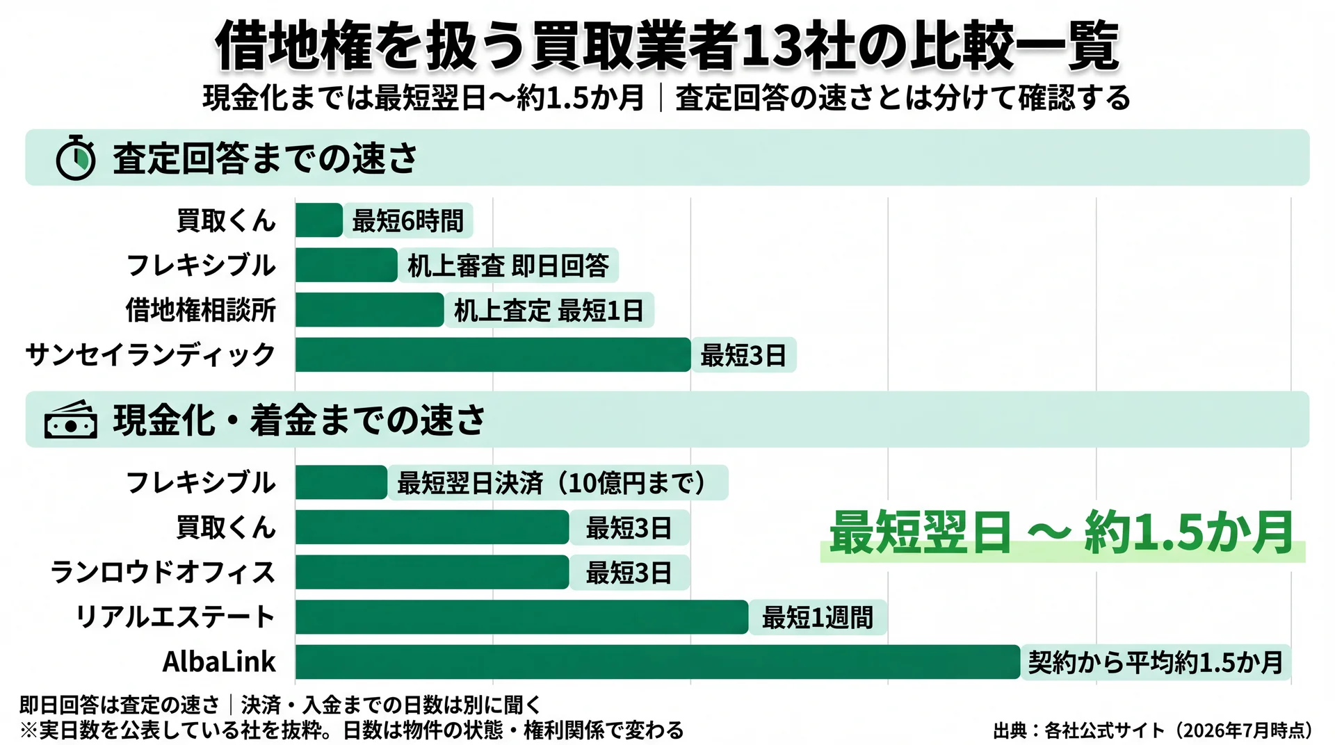 実日数を公表する借地権買取業者の査定回答6時間〜3日と現金化最短翌日〜約1.5か月を並べた比較図
