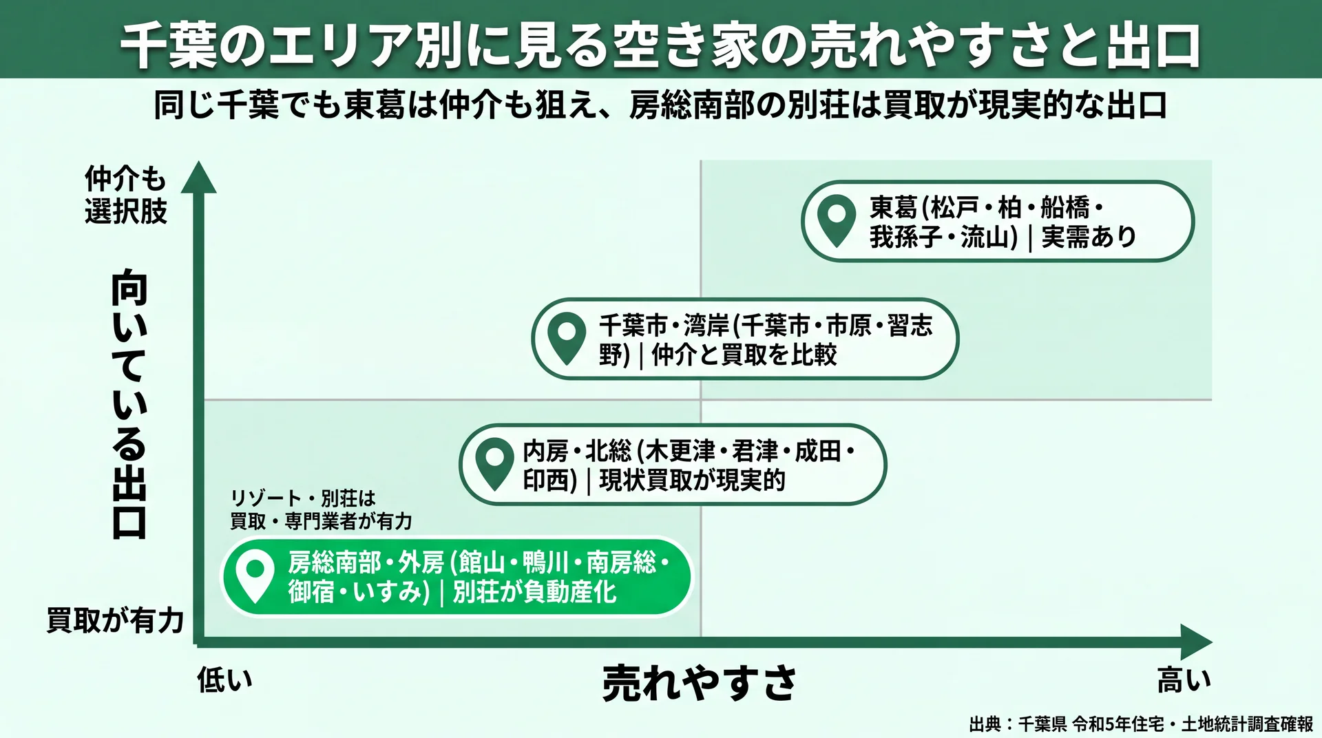 東葛は仲介も可・房総南部は買取有力など、千葉4エリアを売れやすさと出口で配置した位置づけマップ