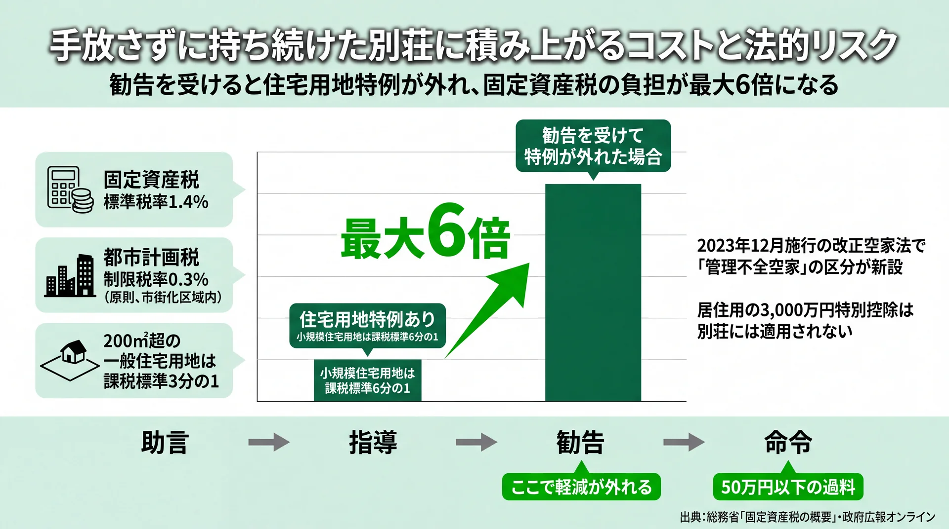 住宅用地特例が適用された場合と勧告で外れた場合の固定資産税負担を比較し、助言から命令までの4段階を示した図解