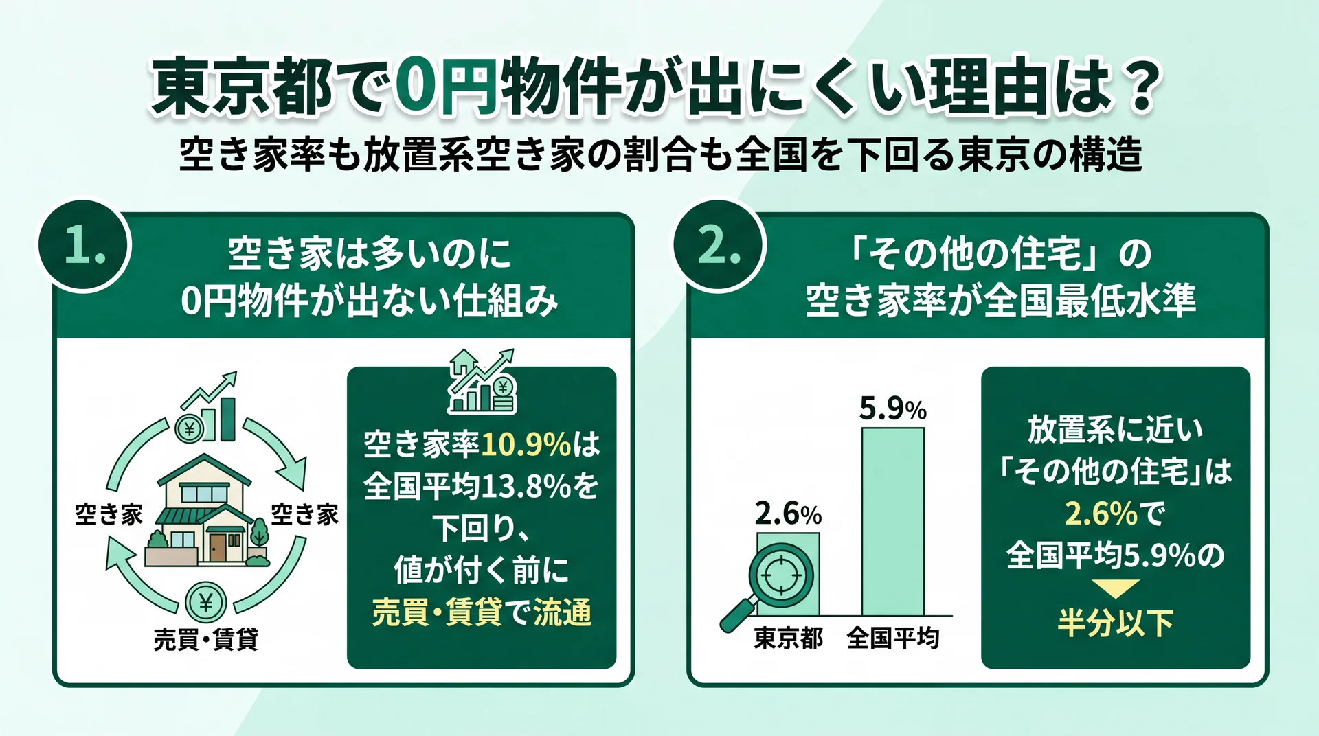 東京の空き家率10.9%が全国平均13.8%を下回り放置系「その他の住宅」も2.6%と全国最低水準である構造を示す図解
