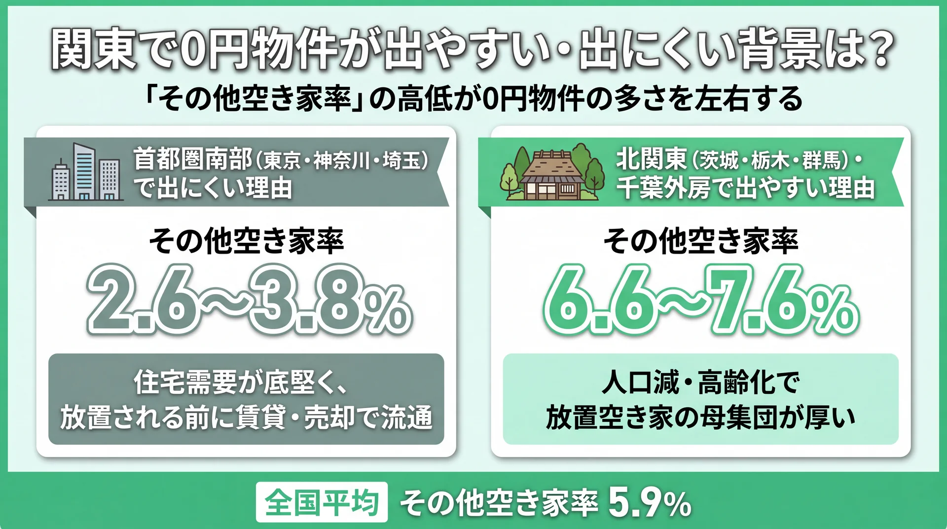 首都圏南部のその他空き家率2.6〜3.8%と北関東・千葉外房の6.6〜7.6%を対比し、0円物件の出やすさが放置空き家の多さで決まることを示す図