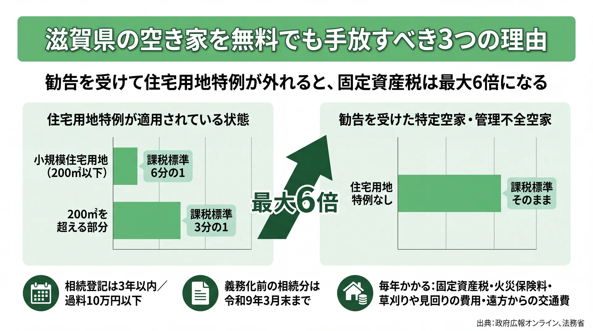 住宅用地特例の課税標準6分の1が勧告で外れて固定資産税が最大6倍になる差と、相続登記3年以内・過料10万円を示した図