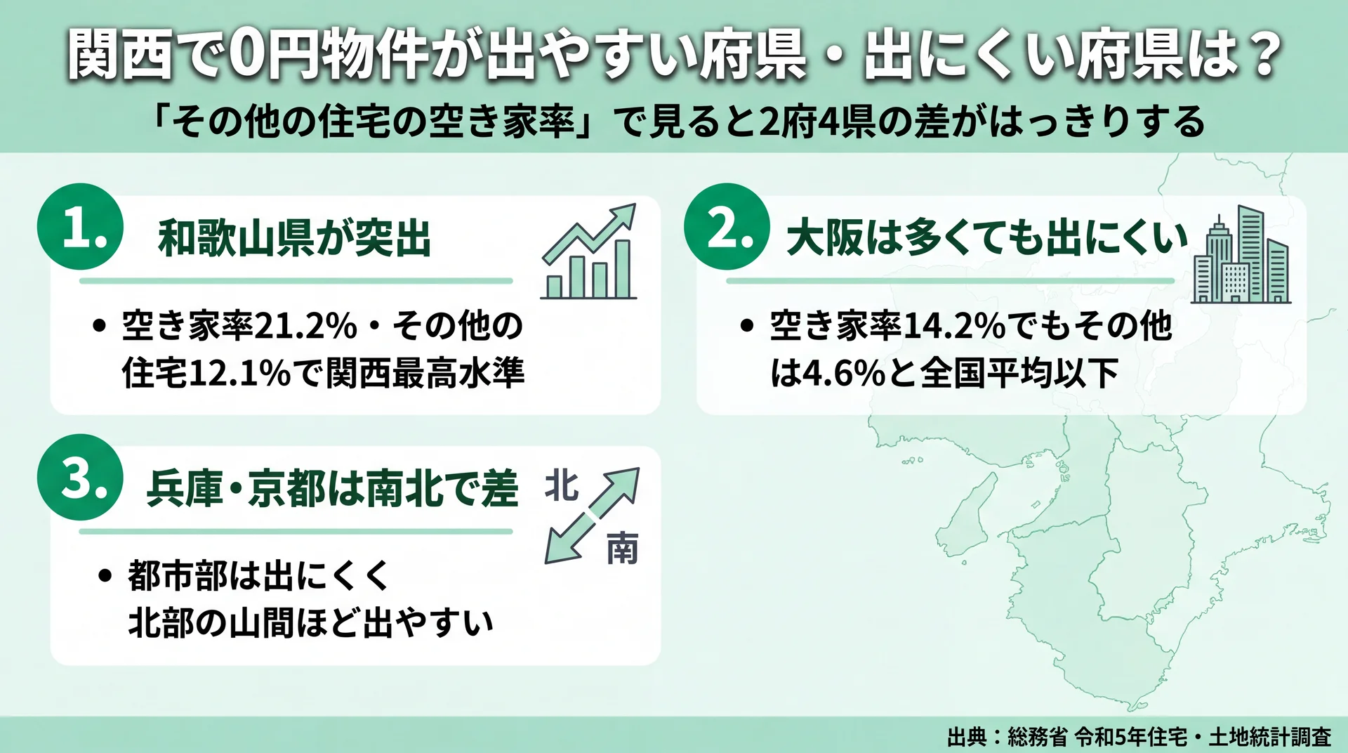 和歌山21.2%・大阪その他4.6%など関西2府4県の空き家率とその他の住宅の空き家率で0円物件の出やすさを比較した図