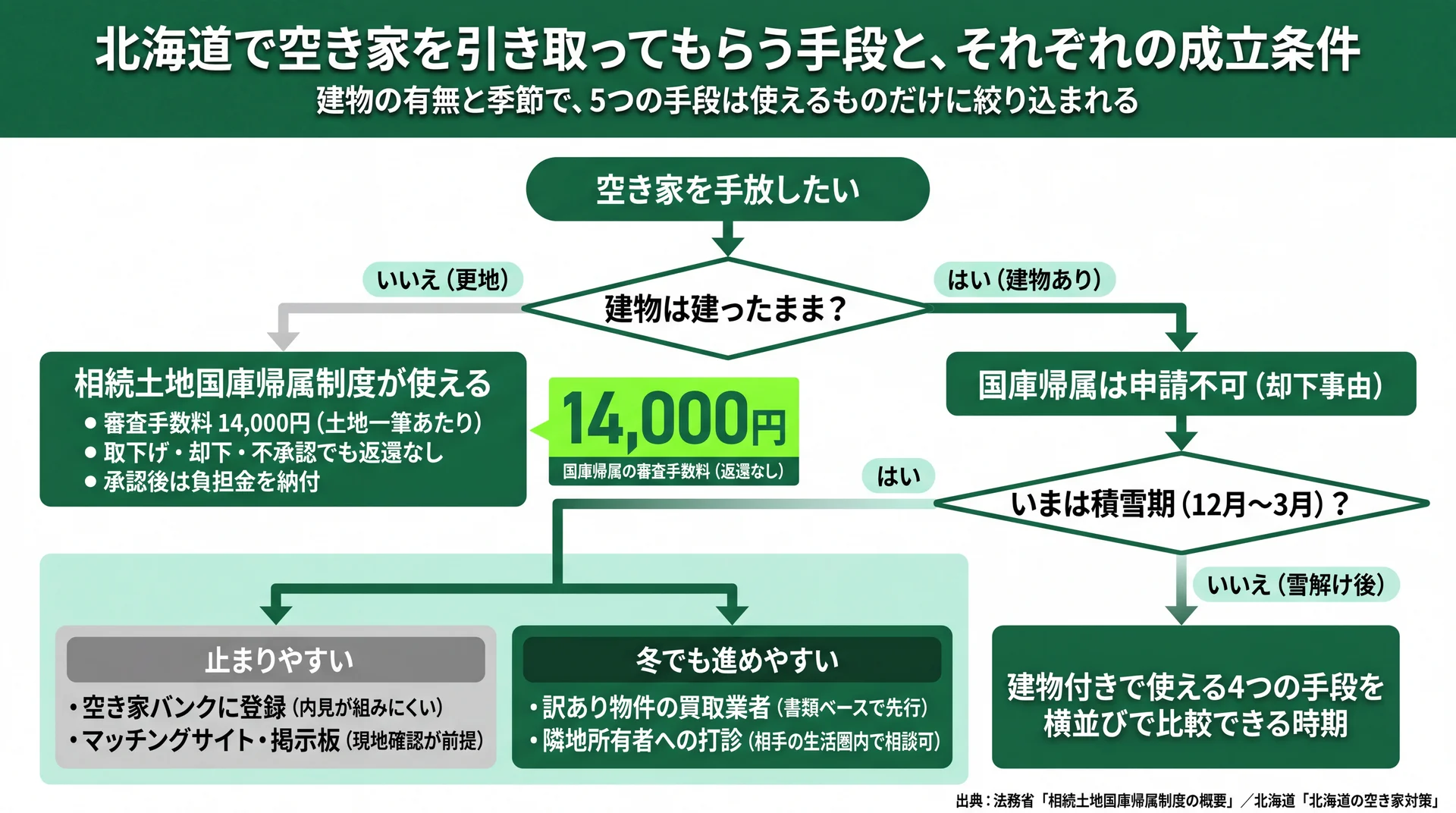 建物の有無と積雪期かどうかで使える手段が絞られる流れと、国庫帰属の審査手数料14,000円を示した分岐図
