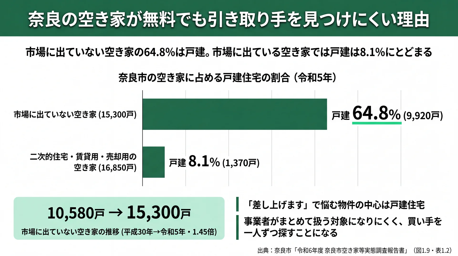 市場に出ていない空き家15,300戸の64.8%が戸建で、市場に出ている空き家の戸建8.1%と対比した図解