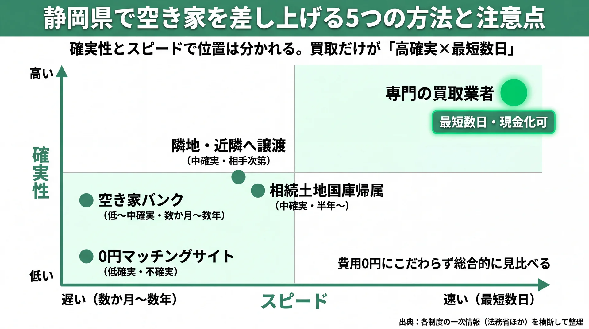 空き家譲渡5手段を確実性とスピードの2軸で配置し買取が高確実×最短数日に位置することを示すマップ