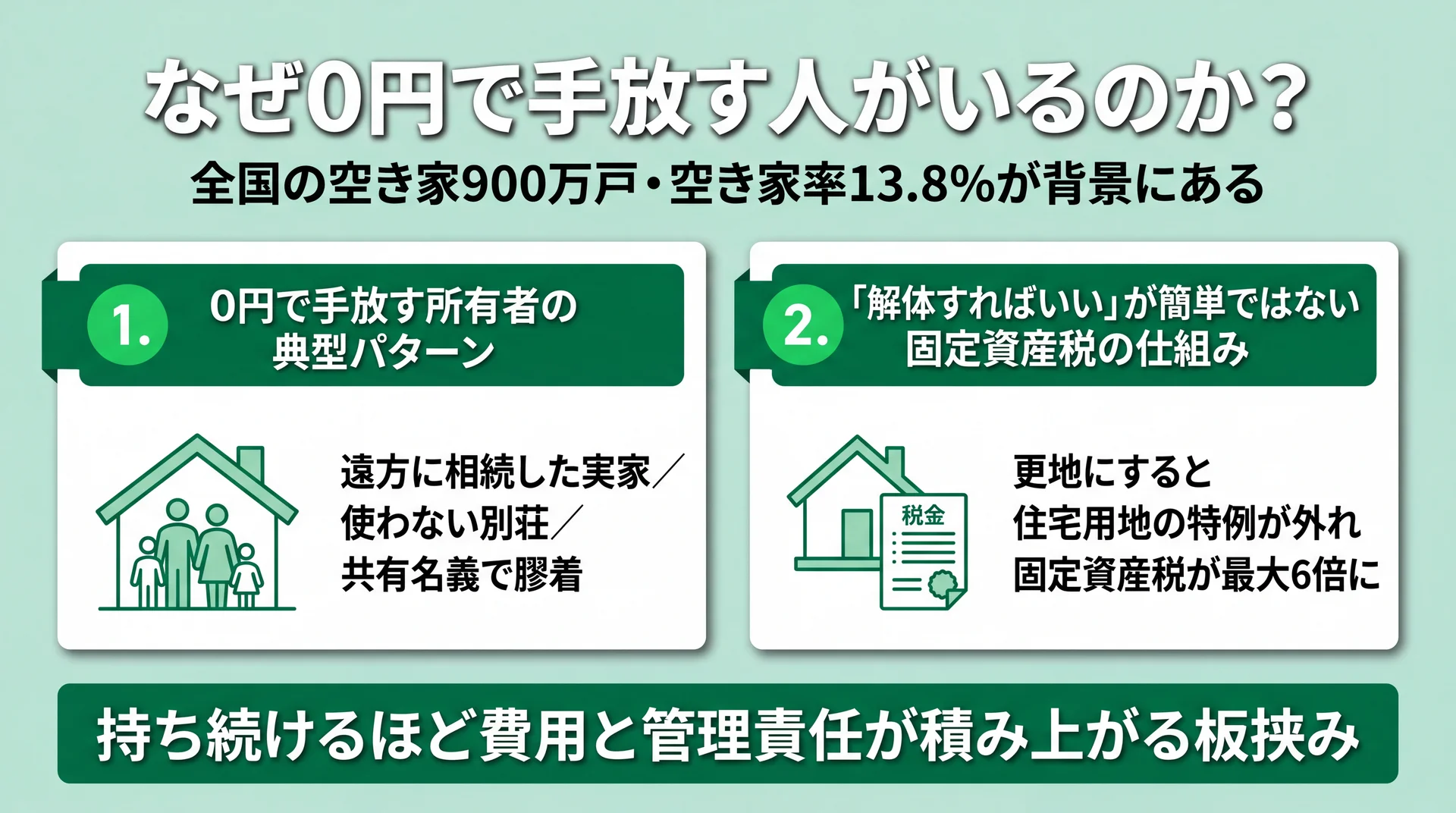 所有者が0円で手放す典型パターンと、更地化で固定資産税が最大6倍になる仕組みを空き家900万戸の背景とともに示した図解
