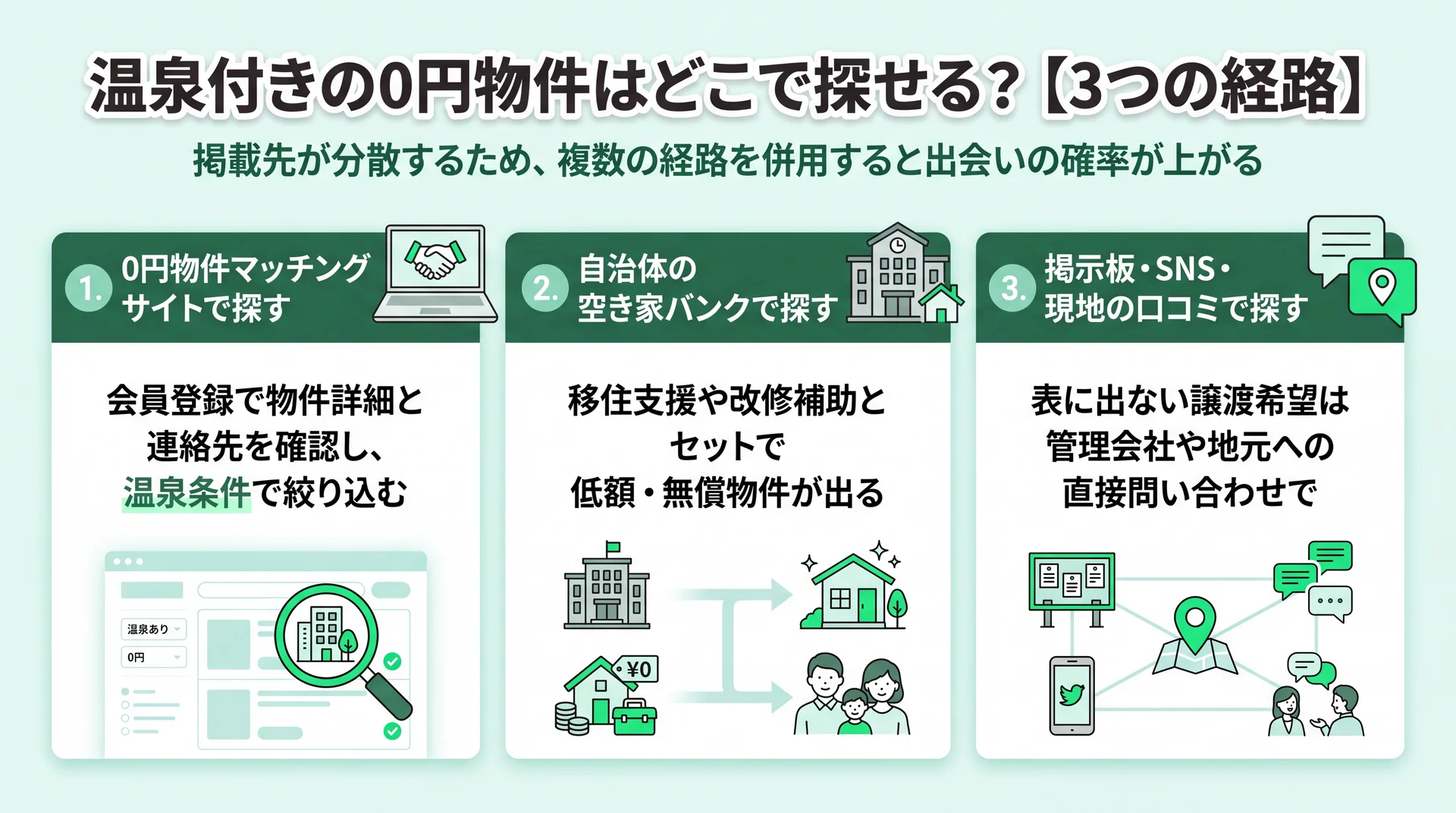 0円物件マッチングサイト・自治体の空き家バンク・掲示板やSNSの3経路それぞれの探し方と確認すべき点を並べた図解