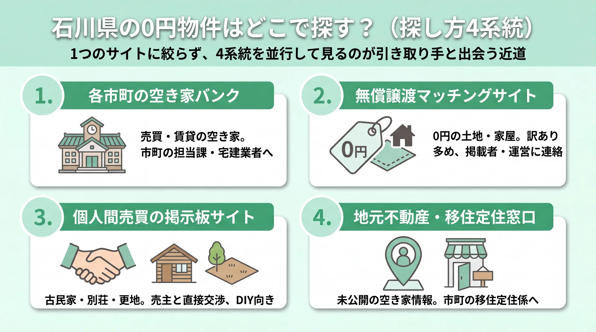 空き家バンク・無償譲渡サイト・個人間掲示板・地元窓口という0円物件の探し方4系統と各系統の掲載傾向・問い合わせ先を並べた図
