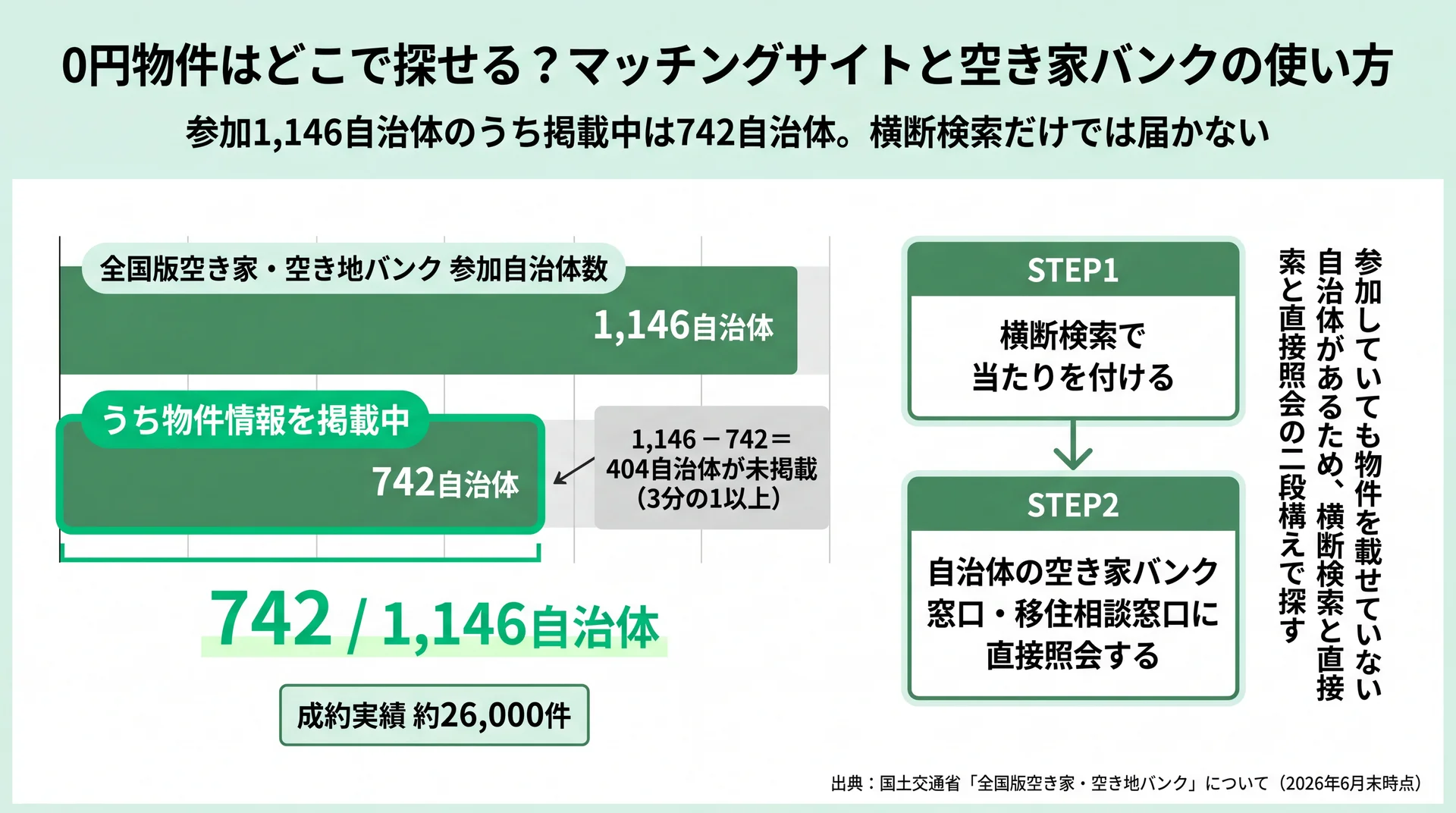 全国版空き家・空き地バンクの参加1,146自治体に対し掲載中は742自治体という掲載ギャップを示した図解