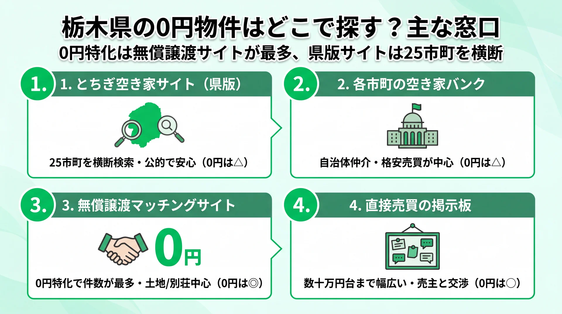 とちぎ空き家サイト・各市町空き家バンク・無償譲渡マッチングサイト・直接売買掲示板の4窓口を0円物件の多さ（◎△○）と特徴で比較した図解