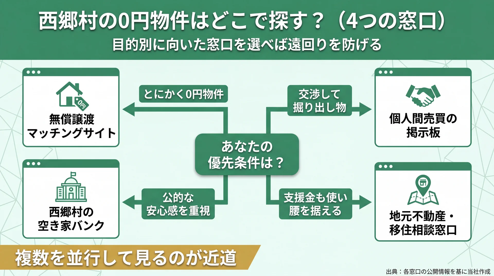 優先条件別に無償譲渡サイト・空き家バンク・個人間掲示板・地元不動産の4窓口へ振り分ける選び方フロー