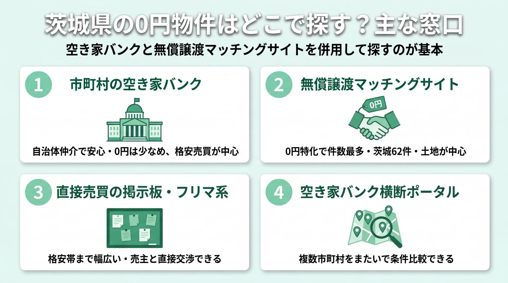 空き家バンク・無償譲渡マッチングサイト・直接売買掲示板・横断ポータルの4窓口を0円物件の多さと特徴で比較した図