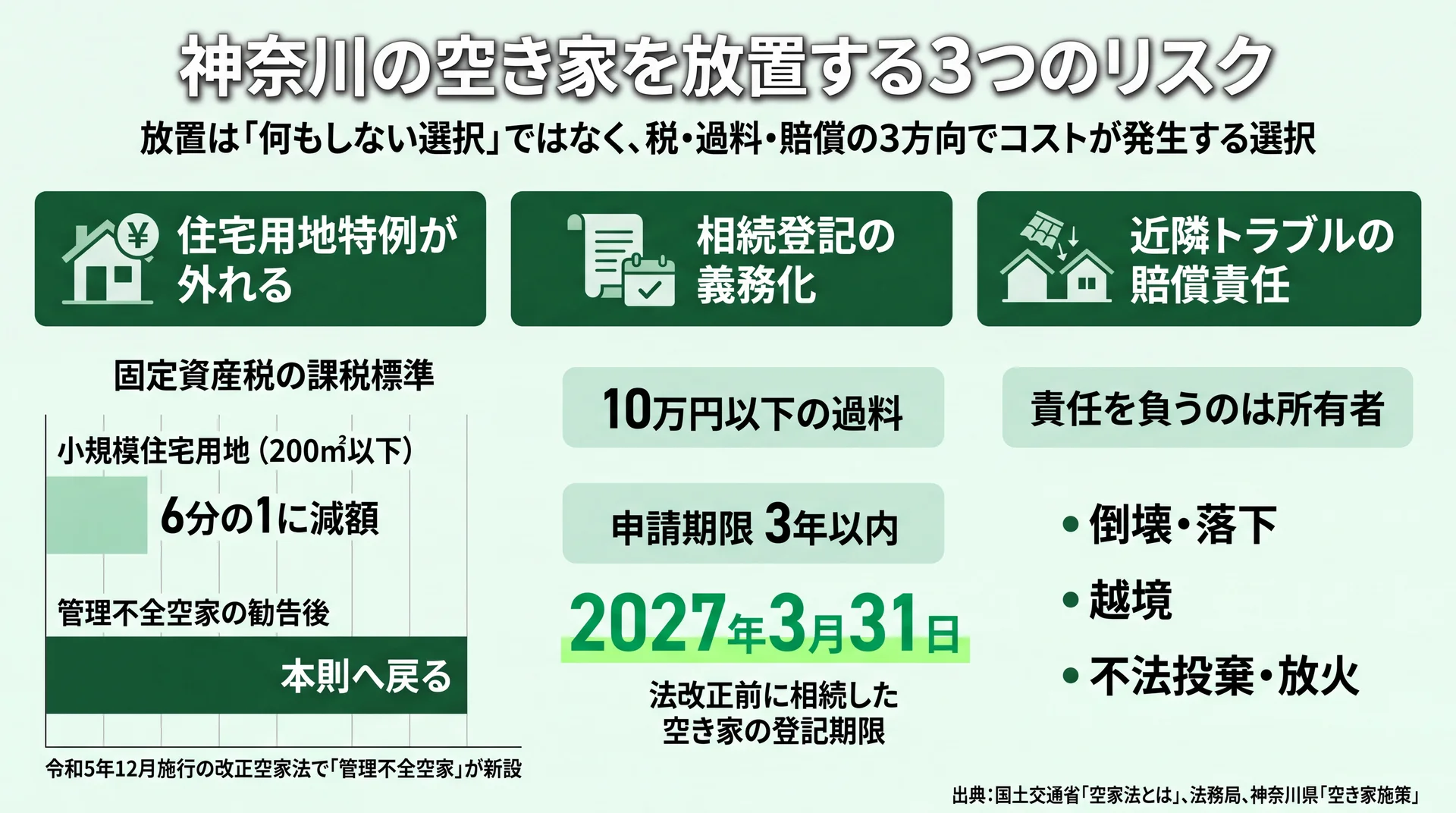 住宅用地特例の解除による課税標準6分の1から本則への復帰、10万円以下の過料と登記期限2027年3月31日、所有者が負う賠償責任を並べた図