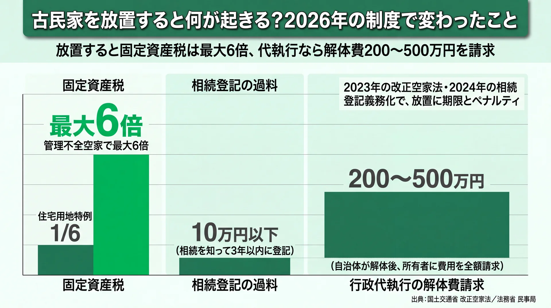 空き家放置で固定資産税が最大6倍、行政代執行の解体費200〜500万円を請求される金銭ペナルティの図解