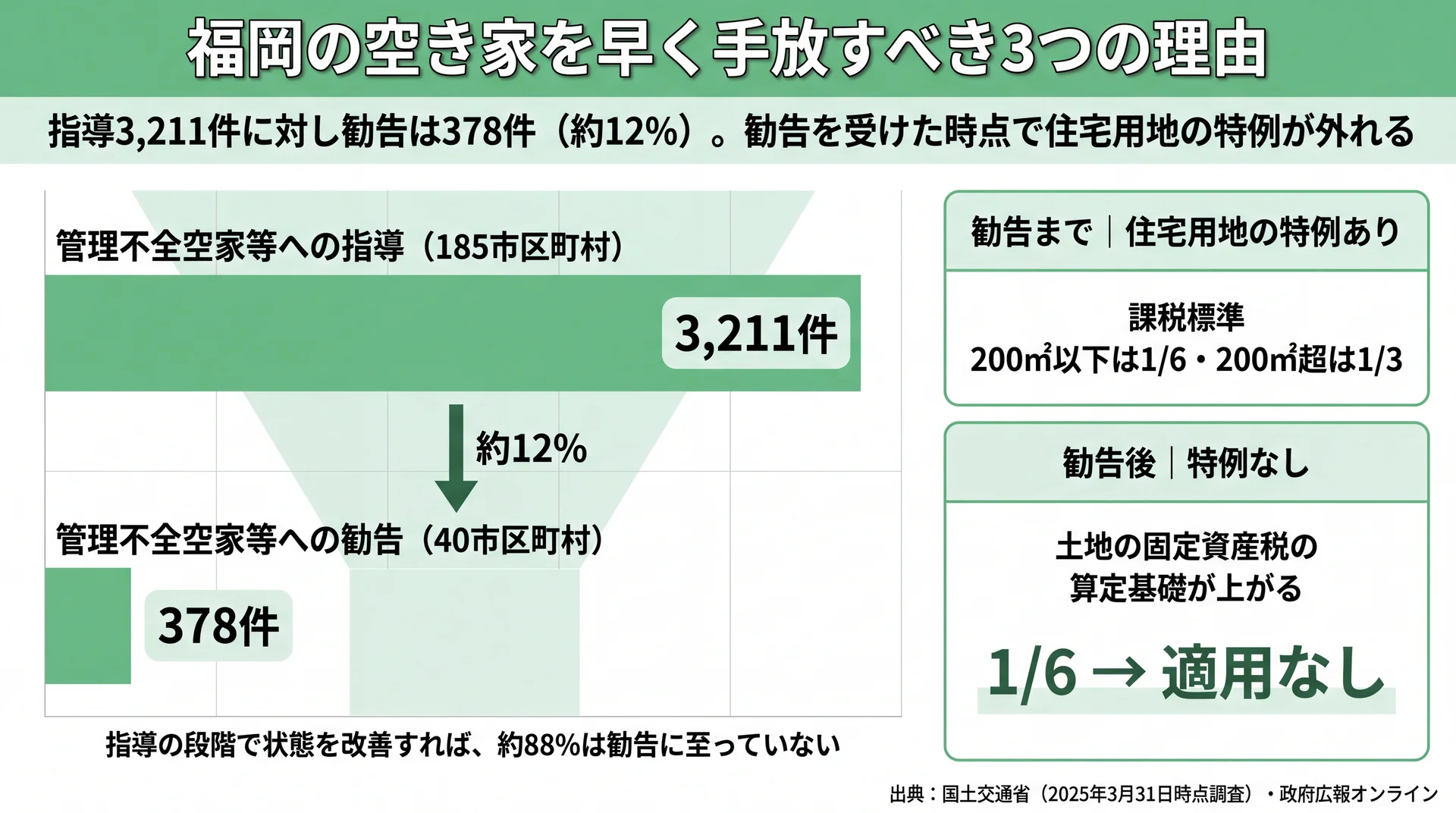 管理不全空家への指導3,211件に対し勧告は378件、勧告で課税標準1/6の特例が外れる流れを示した図