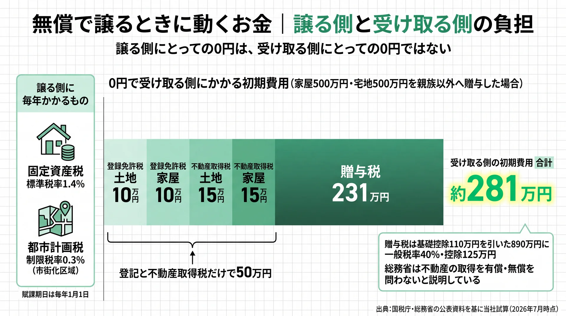 家屋と宅地を各500万円で0円譲渡した場合の受け取る側の初期費用約281万円と、うち贈与税231万円が占める内訳図