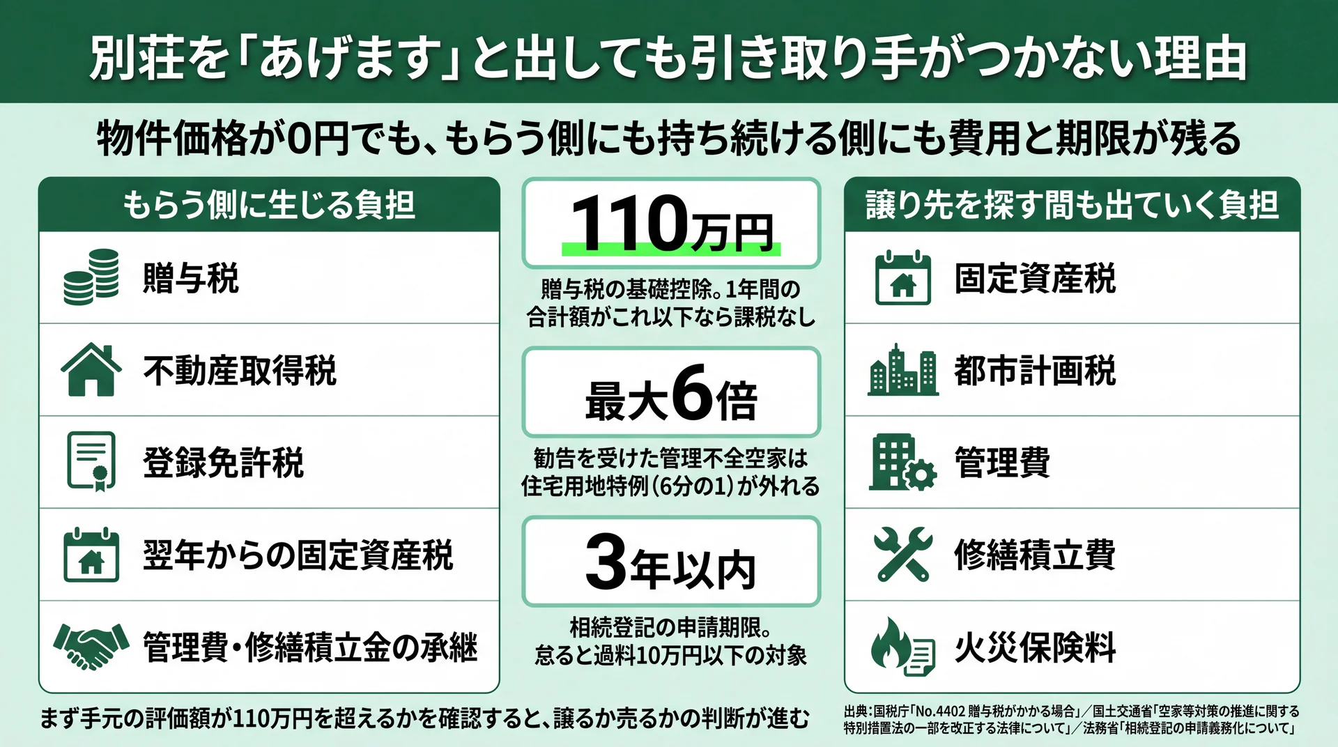 無償譲渡でももらう側に贈与税など5項目、譲り先を探す間も所有者に固定資産税など5項目の費用が残ることを示した対比図