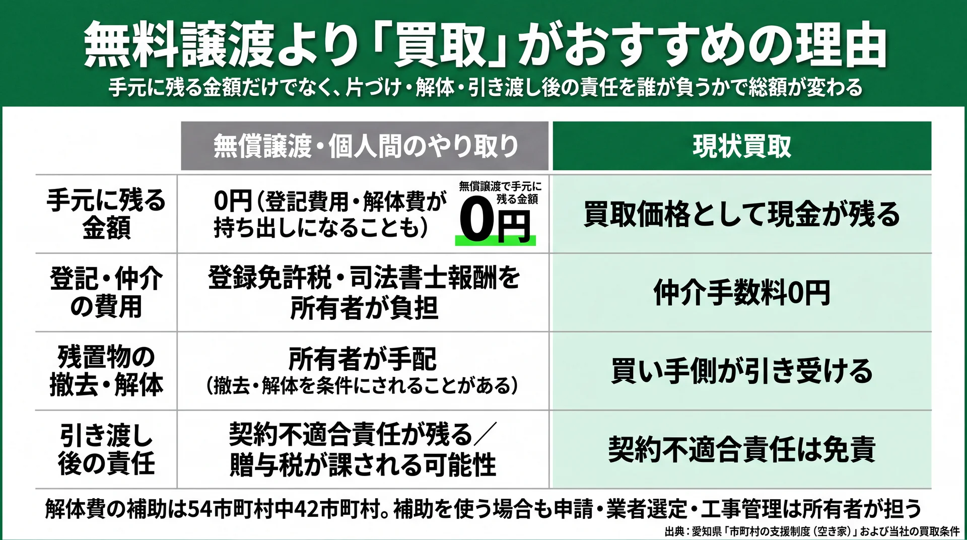 無償譲渡は登記費用・解体費・契約不適合責任が所有者に残り、現状買取では買い手が引き受ける負担の分かれ方の比較図