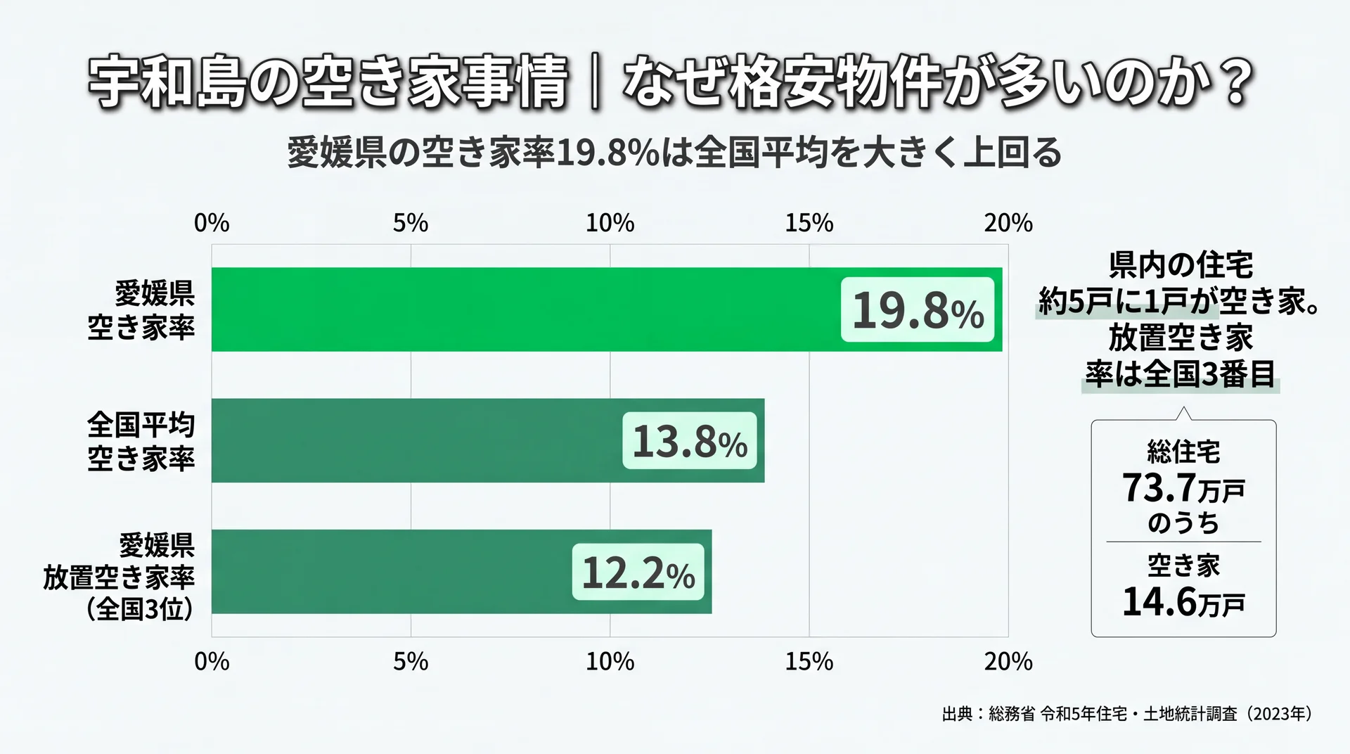 愛媛県の空き家率19.8%が全国平均13.8%を上回り放置空き家率12.2%は全国3位という格安物件が多い構造を示す棒グラフ