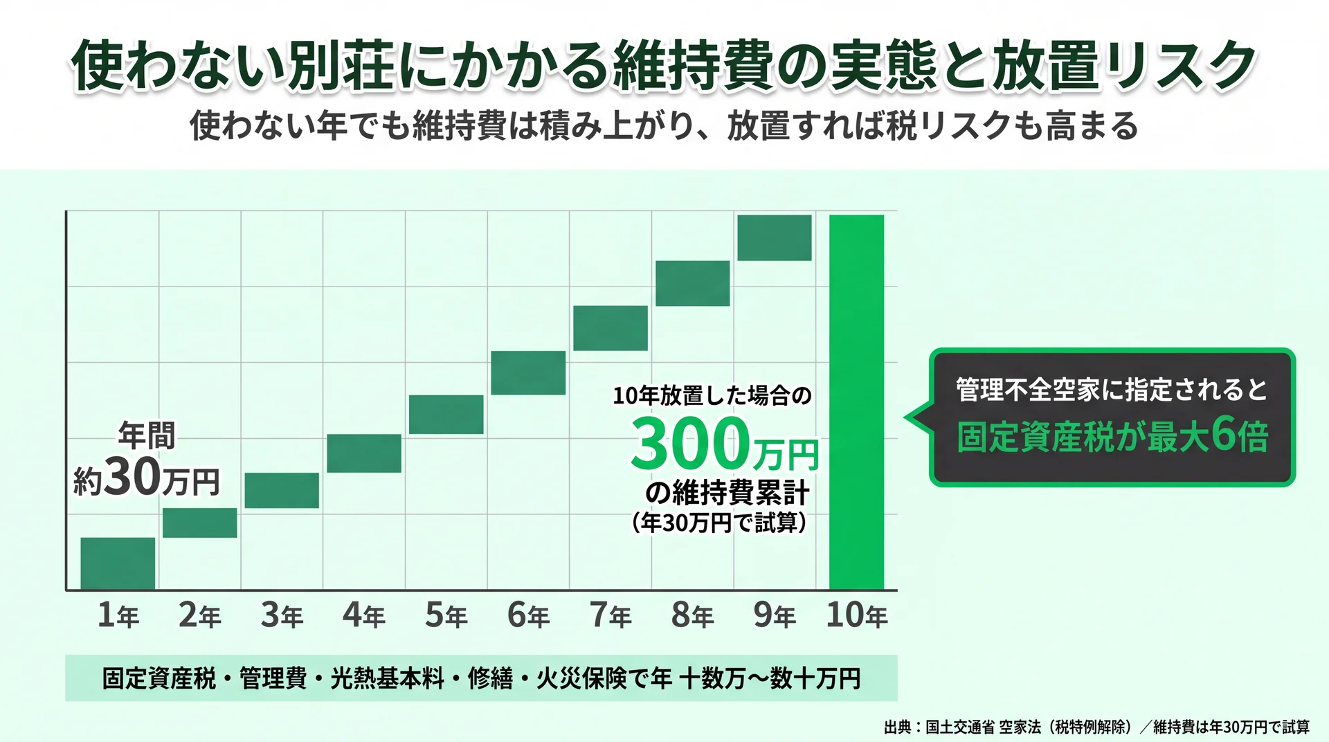 別荘の維持費が年約30万円で10年放置すると300万円まで累積し固定資産税は最大6倍になり得ることを示す試算グラフ