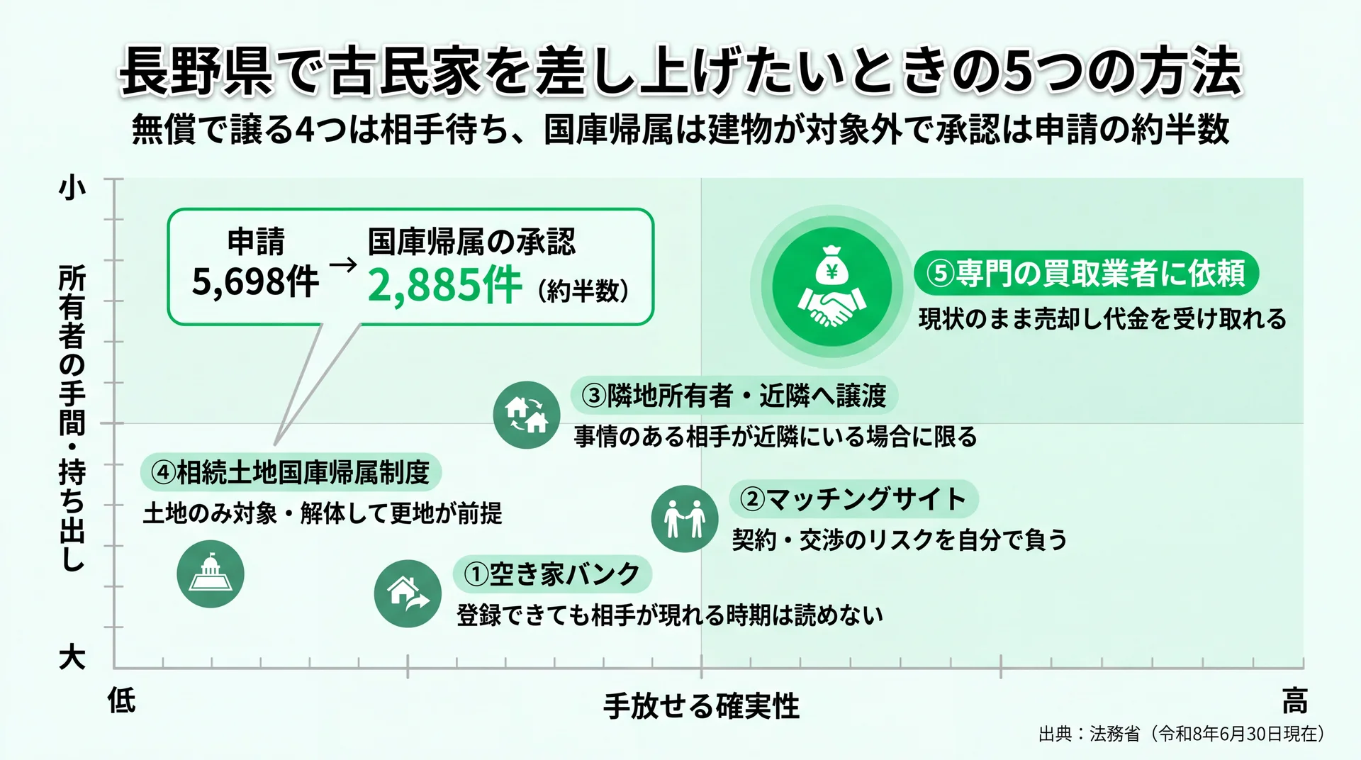 空き家バンク・マッチングサイト・近隣譲渡・国庫帰属・買取の5つを確実性と手間の2軸に配置したポジショニング図