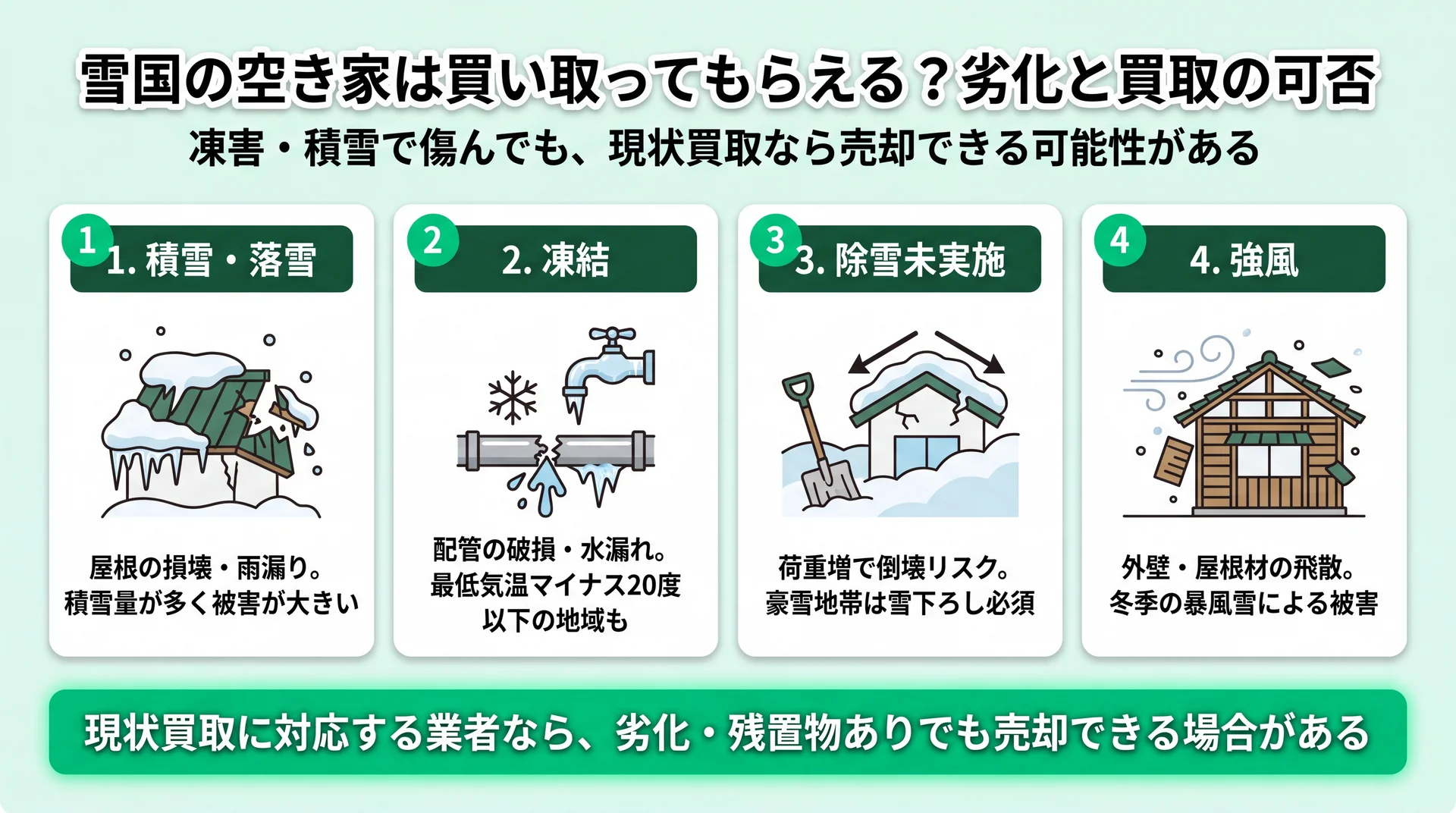 積雪・凍結・除雪未実施・強風という北海道特有の4つの劣化要因と、現状買取の可否を整理した図