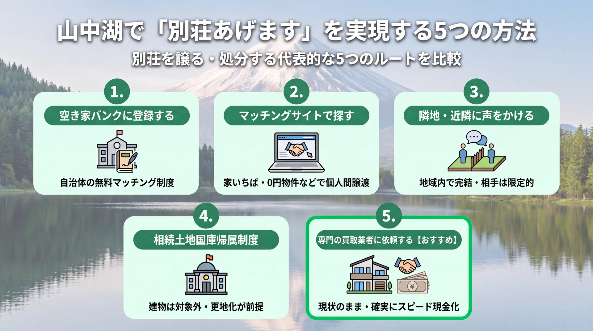 山中湖の別荘を譲る5つの方法（空き家バンク・マッチングサイト・隣地譲渡・国庫帰属制度・買取業者）を示す図解