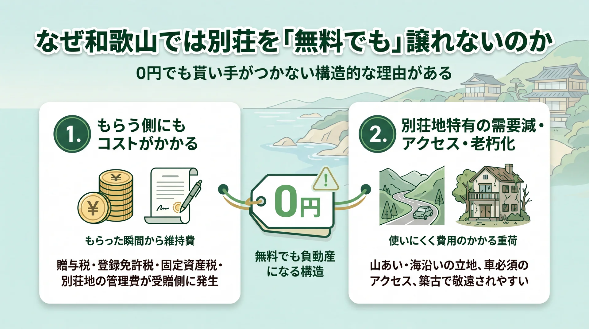 和歌山で別荘を無料でも譲れない理由を示すインフォグラフィック