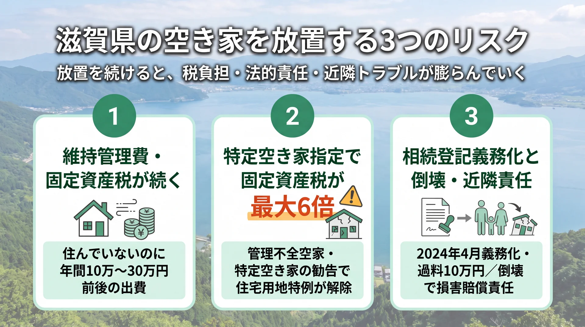 空き家放置による維持費・固定資産税6倍・相続トラブルの3リスクを表したイメージ図