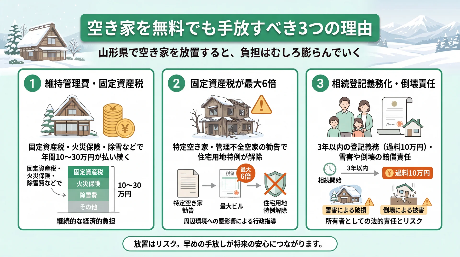 空き家を放置すると負担が膨らむ3つの理由を示すインフォグラフィック