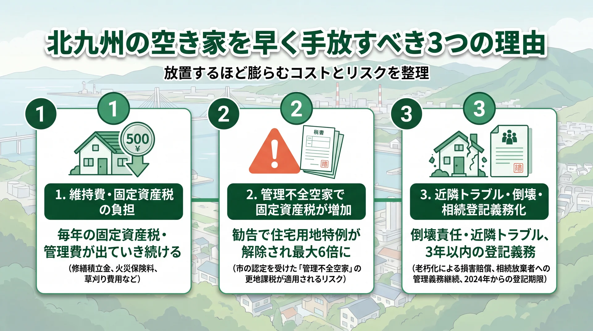 北九州の空き家を早く手放すべき3つの理由を示す図解