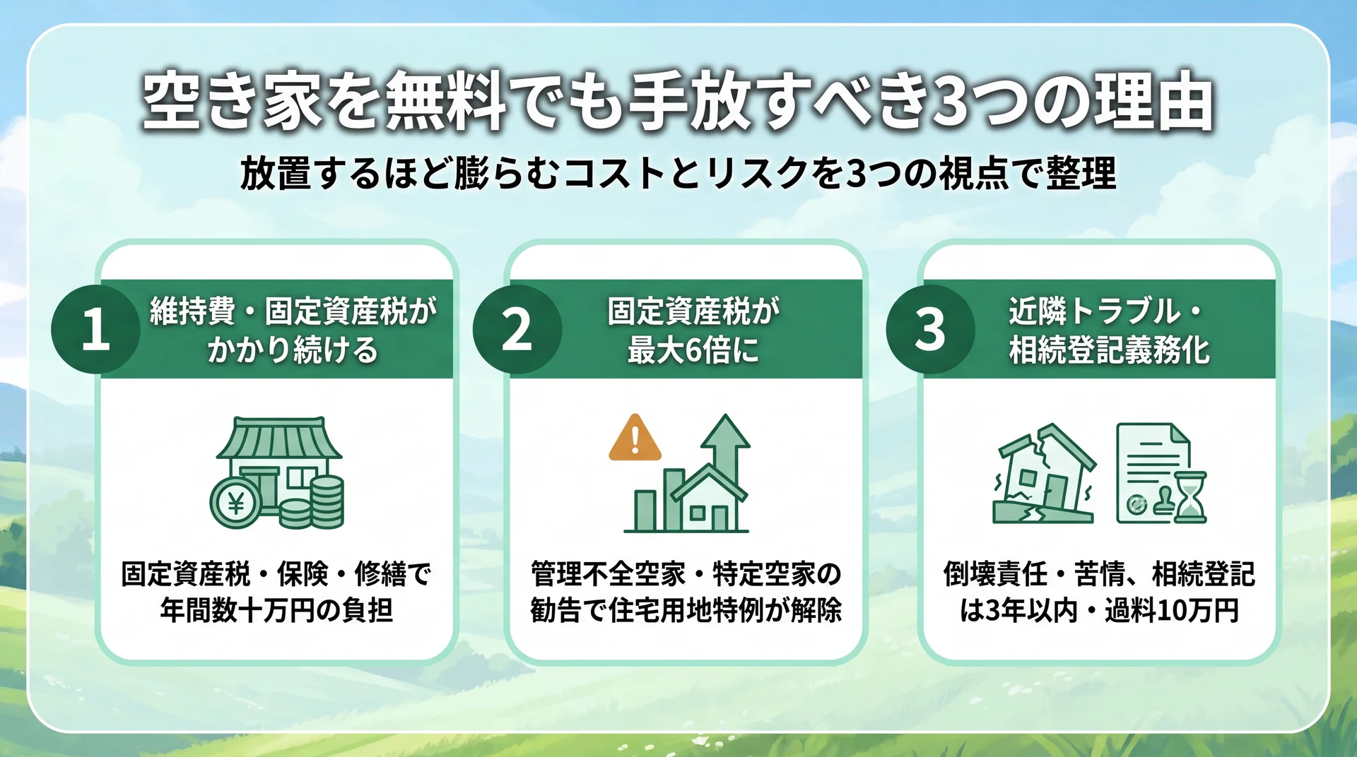 空き家の維持費・固定資産税増・近隣リスクを表すイメージ