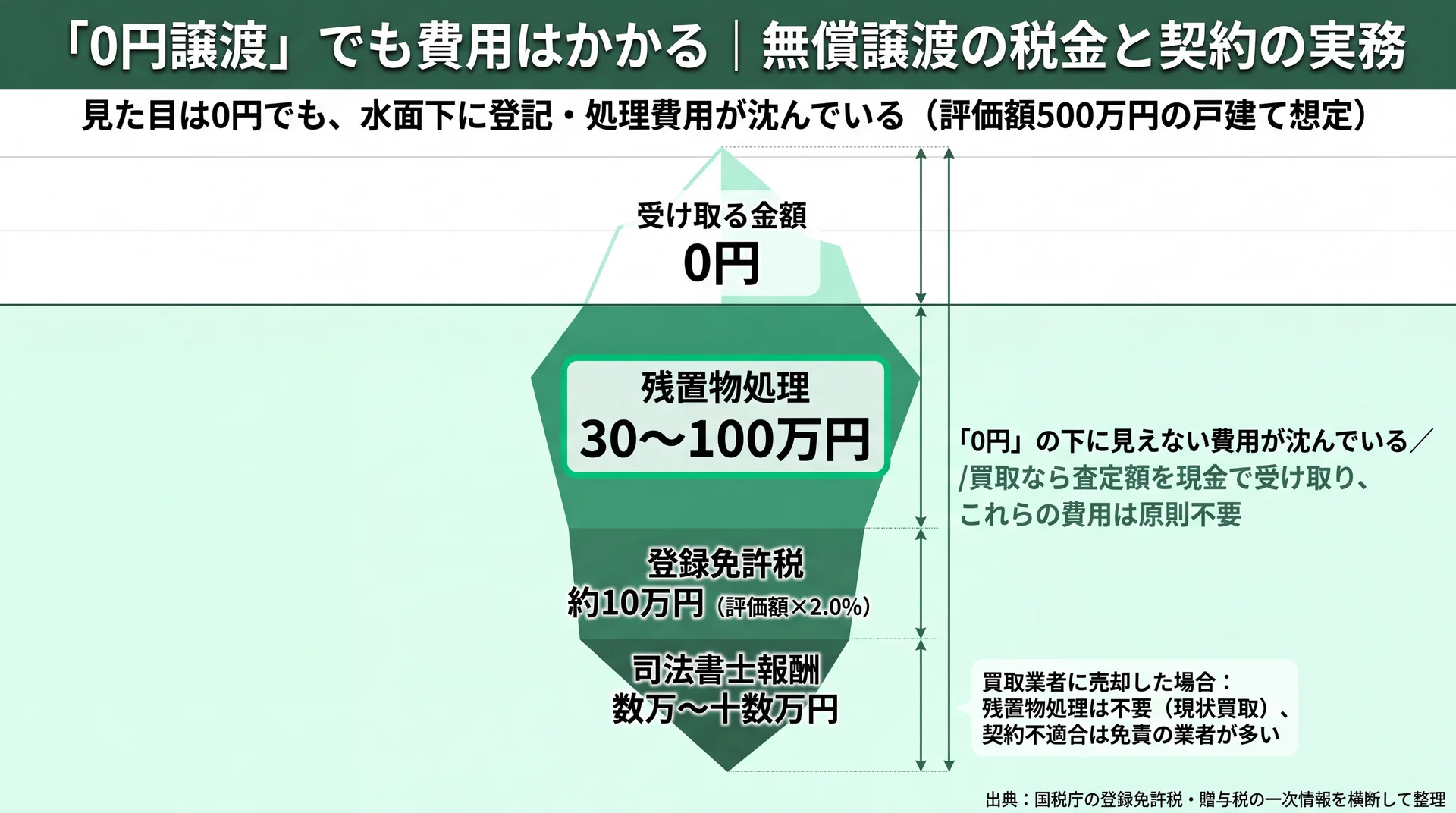 評価額500万円想定で0円譲渡と買取を比較し譲渡側に残る残置物処理30〜100万円等の費用を示す棒グラフ