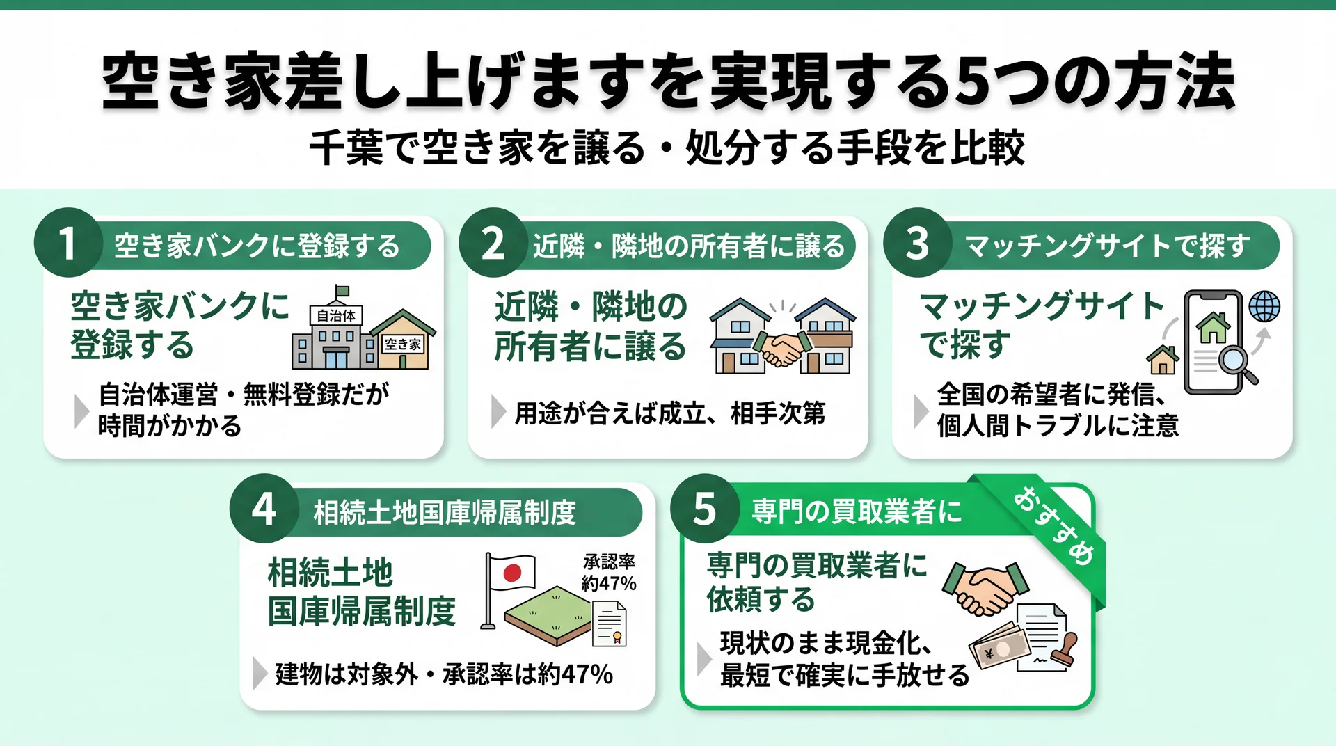 空き家を手放す5つの方法を比較するイメージ