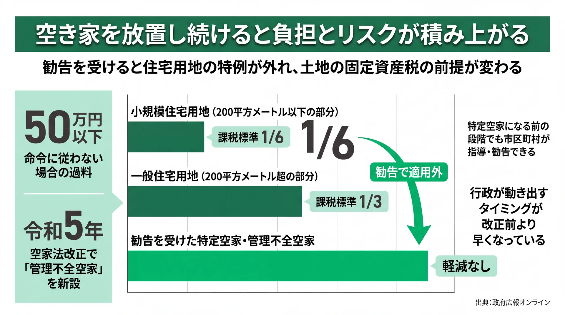 住宅用地の特例で1/6・1/3に下がる課税標準が、勧告を受けると適用外になる税負担の前提変化の図解