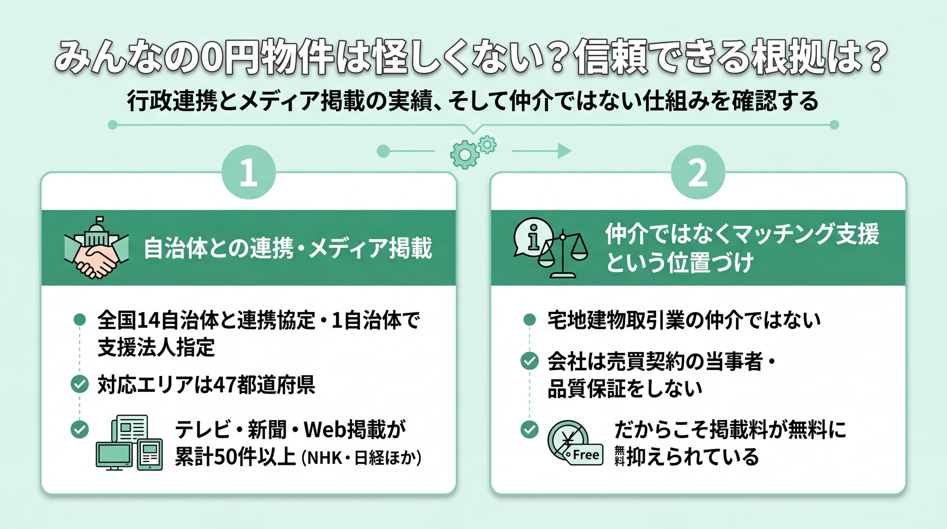 全国14自治体との連携協定・メディア掲載50件以上の実績と、仲介ではないマッチング支援という仕組みを整理した信頼根拠図