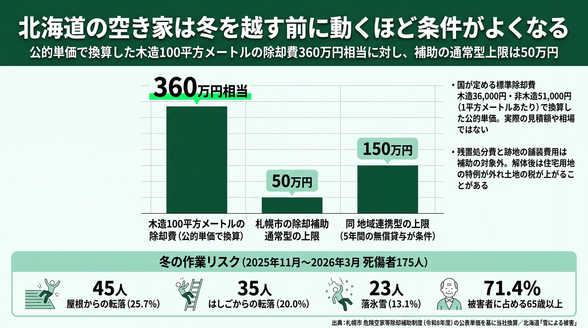 木造100平方メートルの除却費360万円相当に対し補助上限は50万円、冬の屋根転落45人を並べた図
