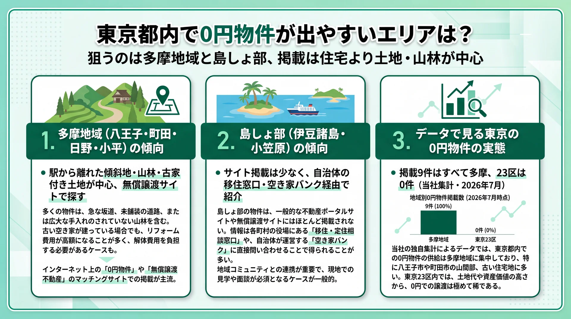 多摩地域は無償譲渡サイト・島しょ部は自治体窓口経由で探すなど東京の0円物件が出やすいエリアと探し先を整理した図解