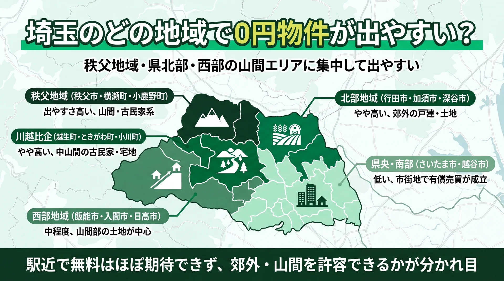 秩父地域が高い・北部と川越比企がやや高い・県央南部は低いなど地域ブロック別の0円物件の出やすさと主な市町村を示した埼玉県の地域別分布図解