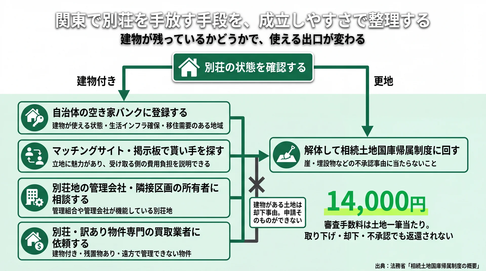 建物付きか更地かで分岐する別荘の出口5手段と、各手段が成立する条件・国庫帰属の審査手数料14,000円を示した判断フロー