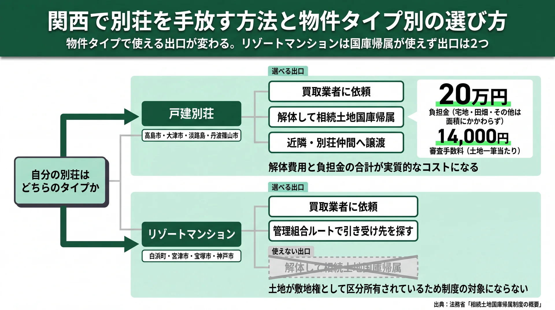 戸建別荘は選べる出口が3つ、リゾートマンションは国庫帰属が使えず出口が2つに絞られることを示した意思決定フロー図