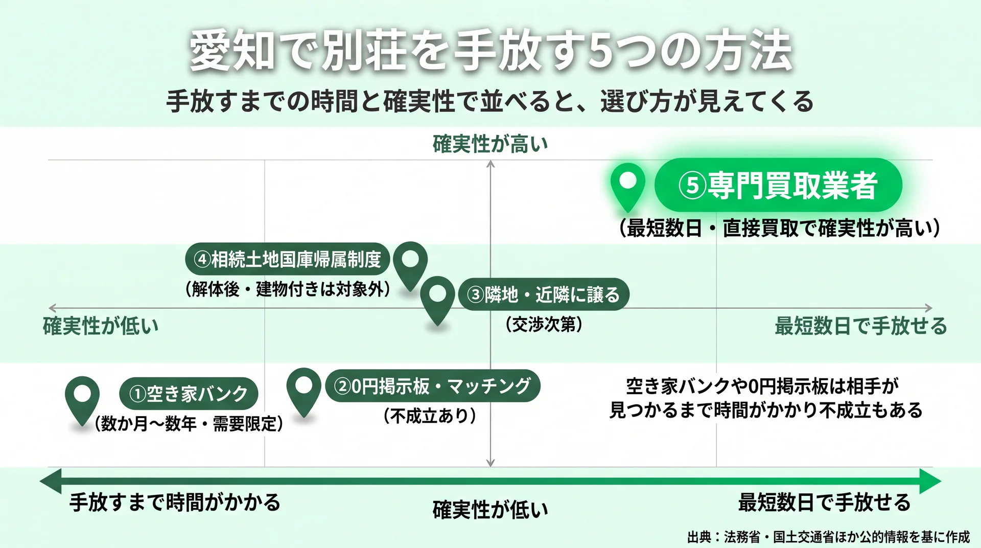 愛知で別荘を手放す5つの方法を手放すまでの時間と確実性の2軸で配置し専門買取が最短かつ確実と示すポジショニング図