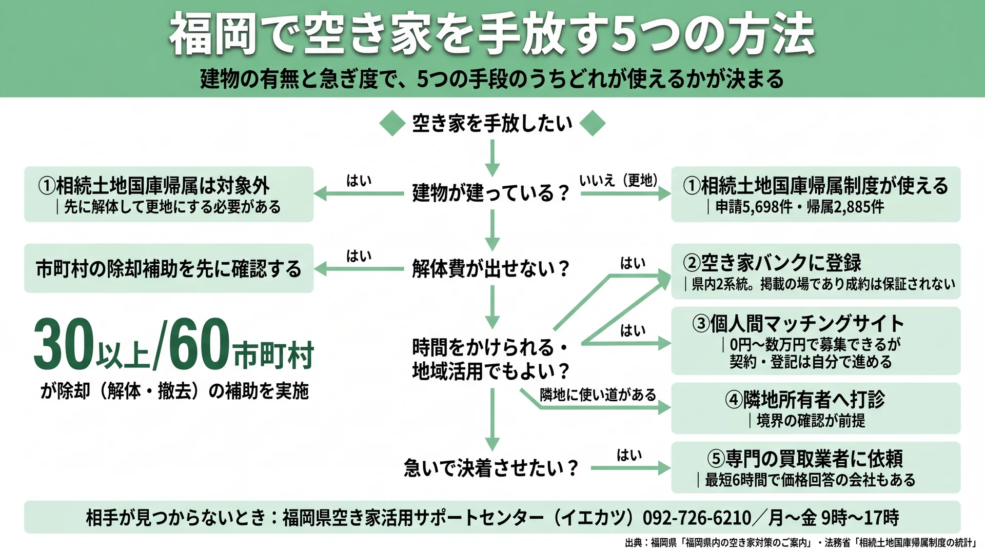 建物の有無と急ぎ度から国庫帰属・空き家バンク・個人間・隣地打診・買取のどれが使えるか分岐させた判断フロー