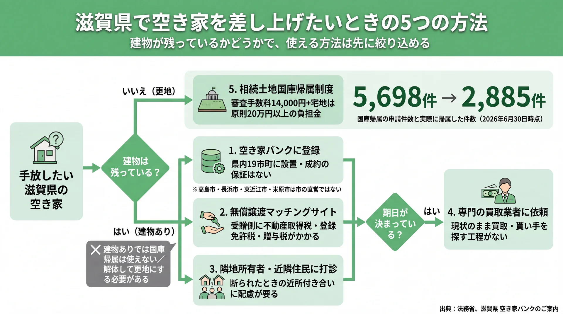建物の有無と期日の有無で5つの手放し方を絞り込む分岐図。国庫帰属は申請5,698件に対し帰属2,885件