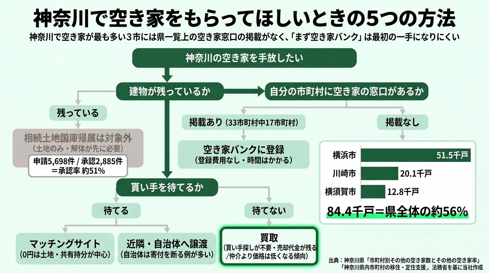 建物の有無・窓口の有無・貰い手を待てるかの3分岐で5つの手放し方を振り分けた判定フロー図。窓口掲載のない上位3市は計84.4千戸