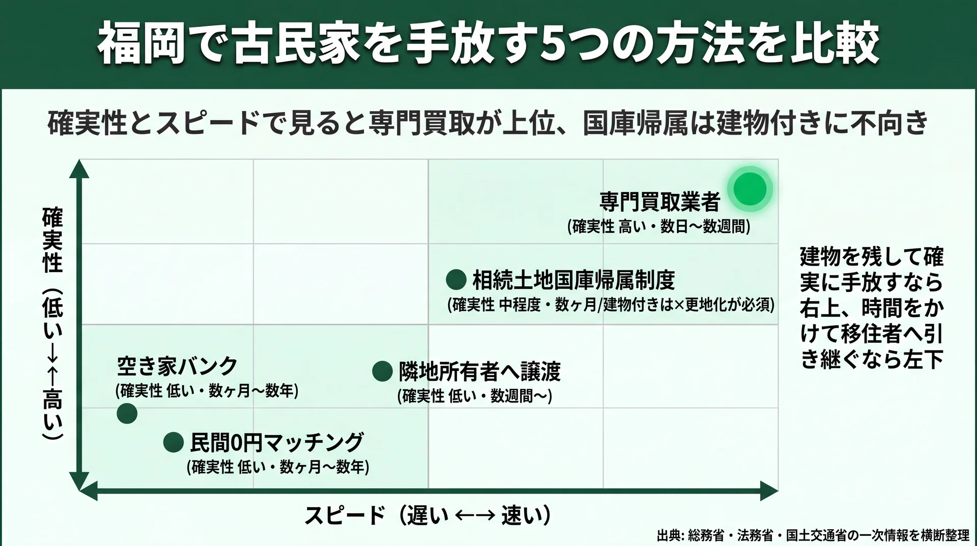 福岡で古民家を手放す5方法を確実性とスピードの2軸で配置し、専門買取が上位と示すポジショニングマップ