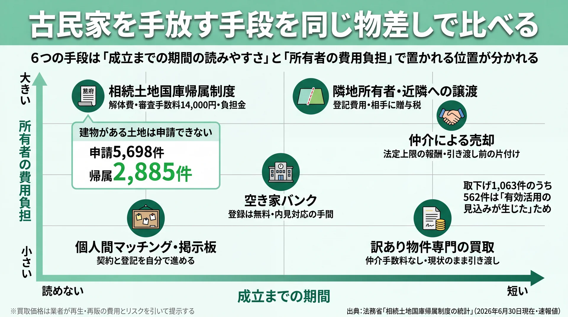 6つの手段を成立までの期間と所有者の費用負担の2軸に配置し、国庫帰属は申請5,698件に対し帰属2,885件と示した位置関係図