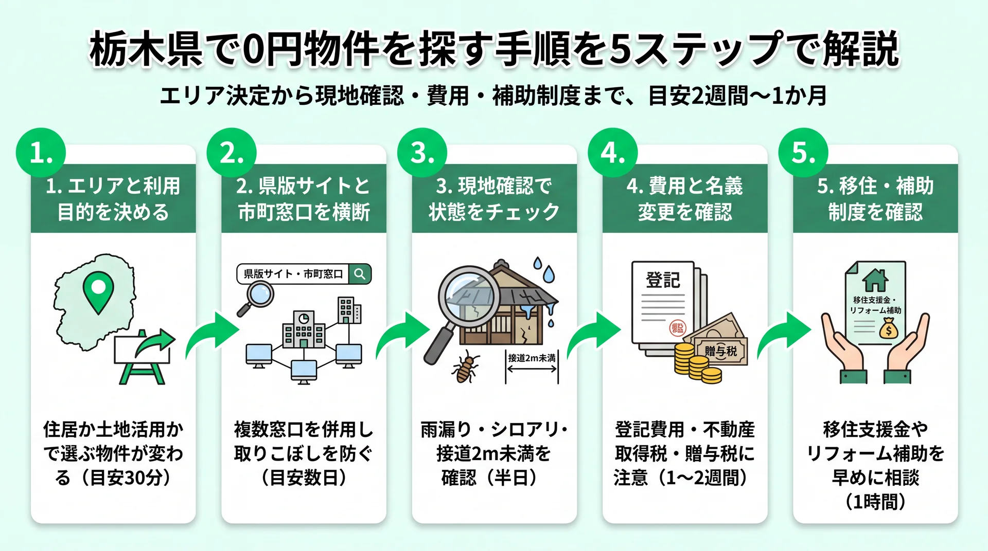 エリア決定・窓口横断・現地確認・費用と名義変更・補助制度確認の5ステップを所要時間の目安つきで並べた栃木県0円物件の探し方フロー図